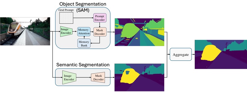 Pipeline aggregating SAM object masks with semantic segmentation predictions