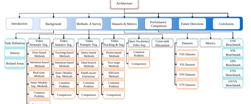 Taxonomy diagram organizing video scene parsing methods, datasets, and benchmarks