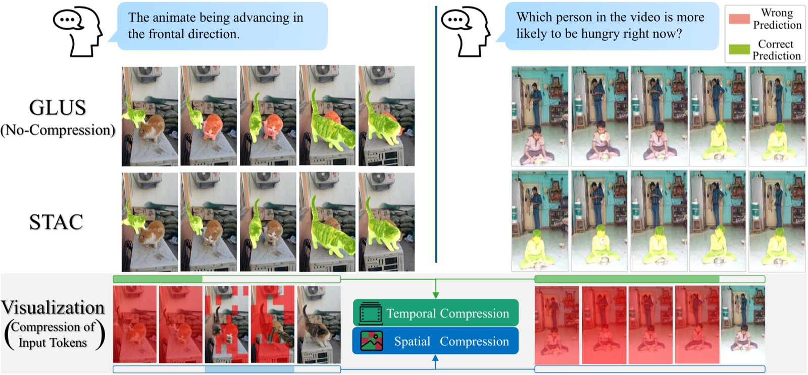 Frame-level qualitative comparison between STAC and prior methods on reasoning segmentation queries.